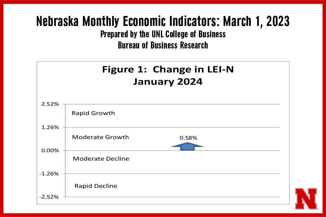 Nebraska Leading Economic Indicator (LEI-N), designed to predict economic activity six months into the future, increased by 0.58%. This suggests that the Nebraska economy will grow at a moderate pace through mid-2024. Read More: news.unl.edu/newsrooms/toda… #UNL #NUBiz #NebraskaBBR