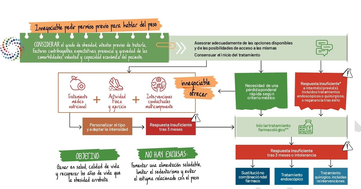 🚀 Desde #GuiaGIRO os avanzamos nuestra propuesta de tratamiento de la obesidad. @SociedadSeedo @sociedadSEEN @SEDiabetes @SeparRespira @SENefrologia @RedExernet @semfyc @SEMG_ES @SEMERGENap @obesidadSECO @SociedadSedyn @SENPE_ @SERMEF_es @Sociedad_SEMI @EASOobesity @mardelmala