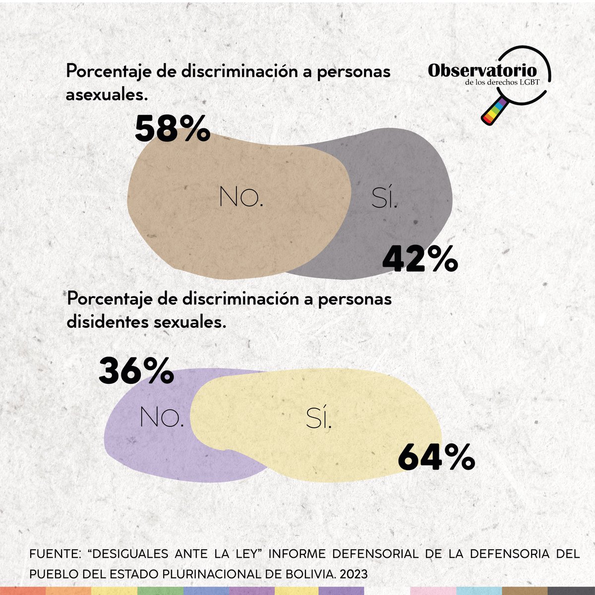 observlgbtbo's tweet photo. #DíaInternacionalDeLaCeroDiscriminación
Hoy en el día internacional de la cero discriminación compartimos datos importantes rescatados del informe Defensorial Desiguales ante la Ley 2023
https://t.co/veQdfkxBgd
#cerodiscriminacion
#1marzo
#DíaCeroDiscriminación https://t.co/DaHFgEEtJO