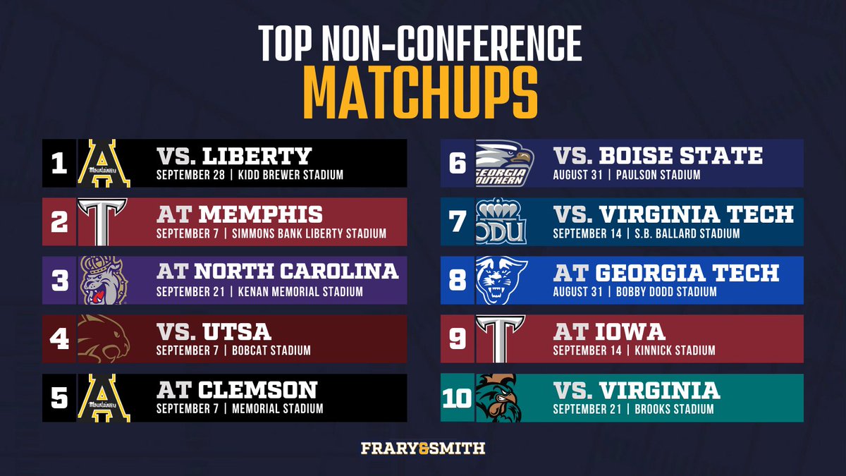 FraryandSmith's tweet image. 𝗦𝗧𝗔𝗧𝗘𝗠𝗘𝗡𝗧 𝗧𝗜𝗠𝗘

The @SunBeltFB non-conference schedule will be highly anticipated in ‘24! 📆

Watch our full breakdown of the 𝗧𝗼𝗽 𝟭𝟬 𝗡𝗼𝗻-𝗖𝗼𝗻𝗳𝗲𝗿𝗲𝗻𝗰𝗲 games heading into the Fall!

WATCH: youtu.be/BhHWh7IkUHE
