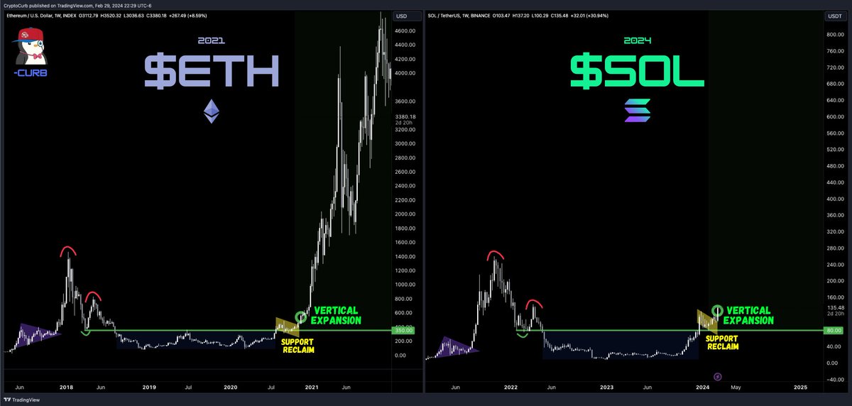 2021 $ETH
vs
2024 $SOL 

You simply are NOT bullish enough.

Run it, #SOLANA ⚡️
