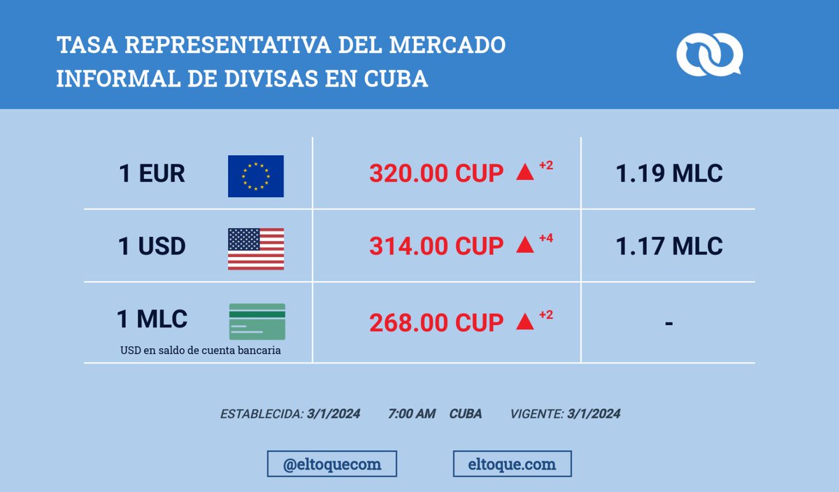 El #dólar supera la barrera de 300 pesos cubanos en el #mercado informal: ¿puede ir peor? ⁉️⬇️

LEER MÁS 👉🔗rite.link/KnAb

#Cuba #Economía #comunismo #CrisisenCuba