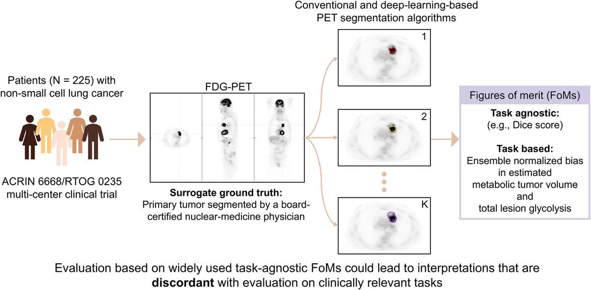 The need for objective task-based evaluation of image segmentation algorithms for quantitative PET. ow.ly/PL2450QGiOk #NuclearMedicine #ArtificialIntelligence #MedicalImaging @JhaLabWashU