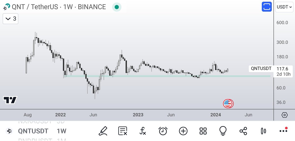 DreadBong0's tweet image. I have a gut feeling $QNT is on the verge of another nutter run

It's not backed by anything else than a feeling.. 

But to have stayed in this accumulation range for this long.. Something has to give

If history tells us anything.. 

$QNT doesn't listen to the rest of the market…