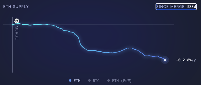 🔥 Ethereum's deflationary turn: With transaction fee burns outpacing new ETH creation, Ethereum is becoming rarer and more valuable. A strong signal for stakers! Read more in our Staking Report: ava.do/blog/comprehen…