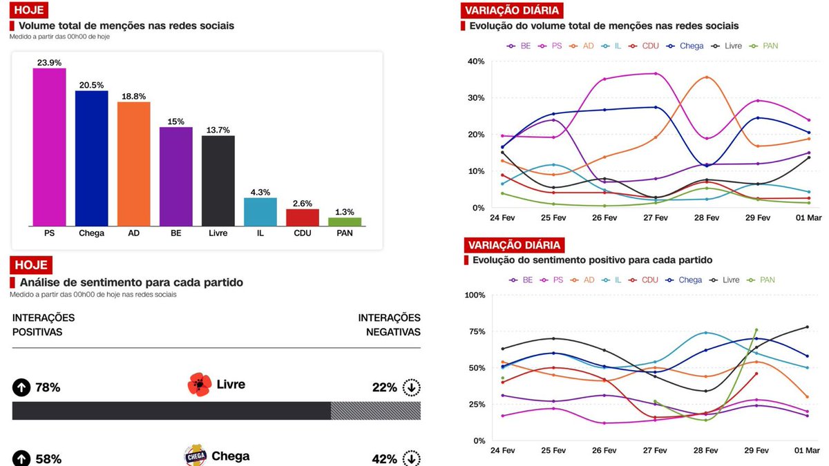 Augusta Labs 🤝 <a href="/cnnportugal/">CNN Portugal</a>

Our new joint-product with CNN Portugal for the portuguese elections is live: cnnportugal.iol.pt/decisao24/puls…

This is the most insightful social media report on the Portuguese population sentiment facing the 2024 national elections.

Capturing and