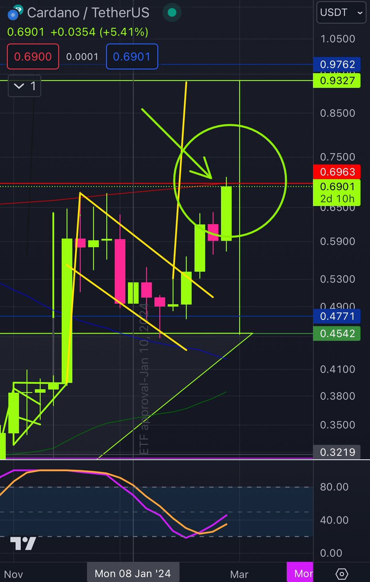 ShillMoBaggins's tweet image. $ADA Just Needs To Cross RED LINE &amp;amp; BOOM 💥