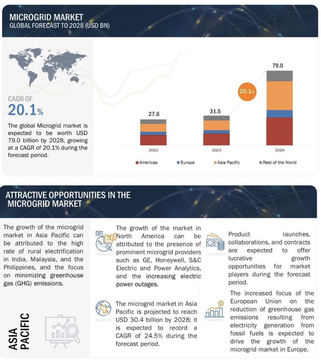 #microgrids sit at the heart of our critical infrastructure. Our platform connects all stakeholders across the ecosystem to the benefit of all. #cleanenergy