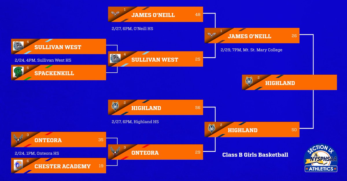 Section IX Athletics (@sectionixsports) on Twitter photo Sorry for the lack of updates last night. We'll get you caught up! Congratulations to the Class B basketball champions!! Girls: <a href="/highlandbball_/">Highland Girls Varsity Hoops</a> and Boys: <a href="/_BCAthletics_/">BC Athletics</a> Sorry for the lack of updates last night. We'll get you caught up! Congratulations to the Class B basketball champions!! Girls: <a href="/highlandbball_/">Highland Girls Varsity Hoops</a> and Boys: <a href="/_BCAthletics_/">BC Athletics</a>