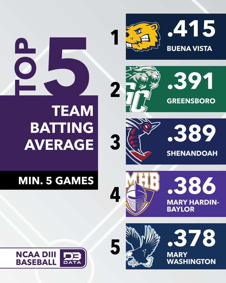 Early season team batting average leaders in DIII Baseball.
#d3data #d3 #d3sports #d3baseball