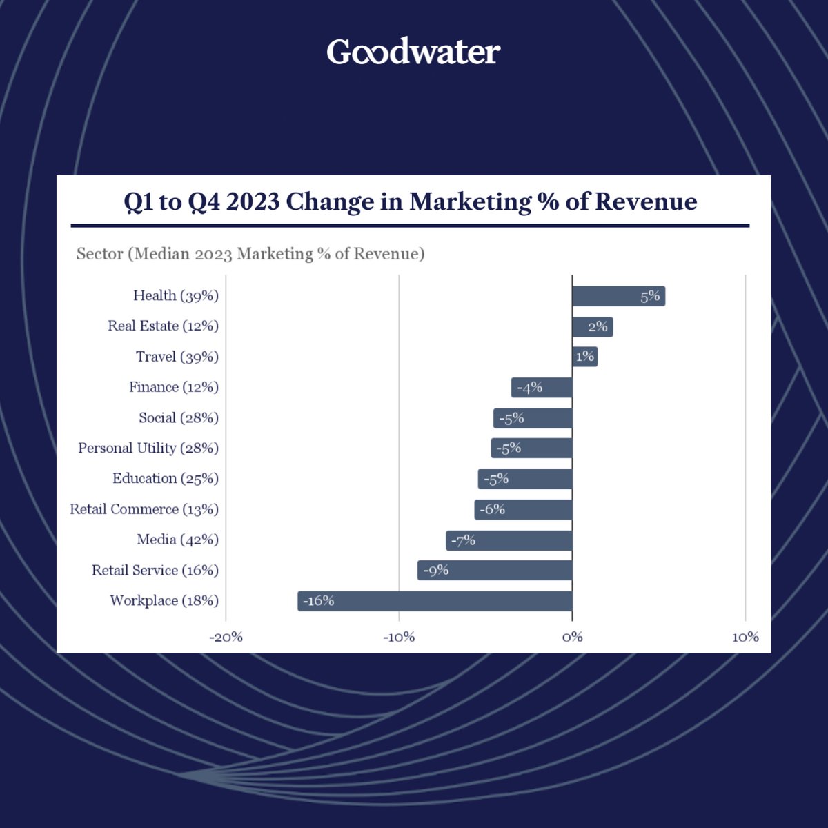 Goodwater (@goodwatercap) on Twitter photo Here, we can see '23 change in marketing spend relative to revenue by industry. 
Health/Real Estate are up, while Workplace/Retail Services saw the largest drop. Overall, Health/Travel/Media had the highest marketing spend overall as a % of rev. Are you seeing the same trends? Here, we can see '23 change in marketing spend relative to revenue by industry. 
Health/Real Estate are up, while Workplace/Retail Services saw the largest drop. Overall, Health/Travel/Media had the highest marketing spend overall as a % of rev. Are you seeing the same trends?