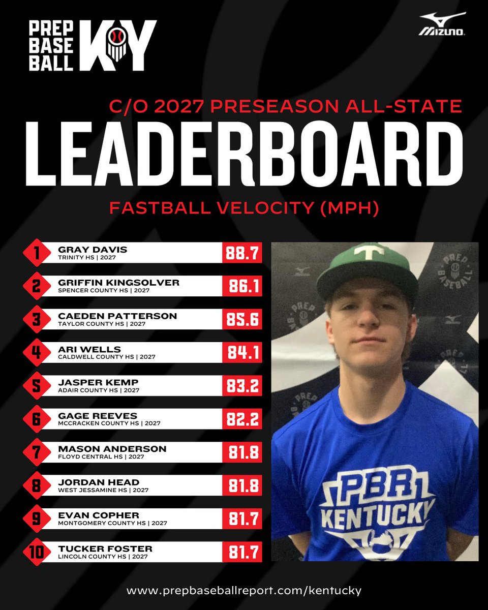 PrepbaseballKY's tweet image. 🚨Underclass Preseason All-State🚨

Class of 2027 Max Fastball Leaderboard 🔥🔥
@cfulii @JamieTessoff @BlakePerry_34 @prepbaseball

⬇️⬇️⬇️