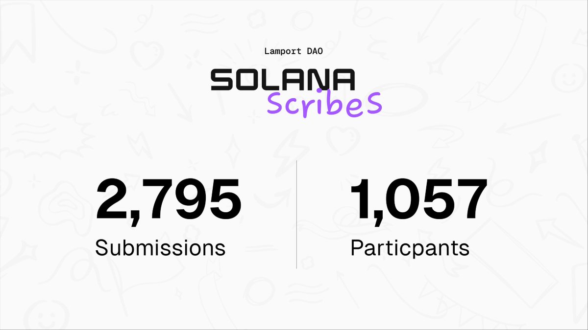 0xMert_'s tweet image. final numbers for Solana Scribes:

- 2,795 submissions
- 1,057 unique writers
- 140k+ in prizes

Top 10 Countries (in order):

Nigeria
India
United States
United Kingdom
France
Turkey (you mfers better show up more next time)
Vietnam
Indonesia
Philippines
Canada