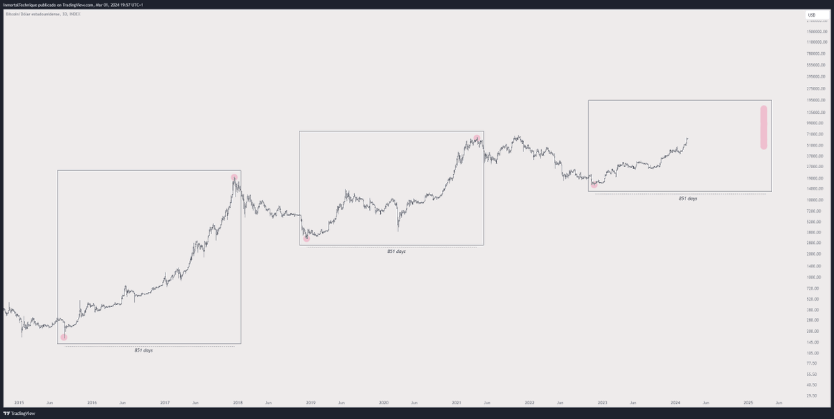 inmortalcrypto's tweet image. Two previous bull markets lasted exactly 851 days.

If this happens again, we should mark the top in May 2025.

$BTC