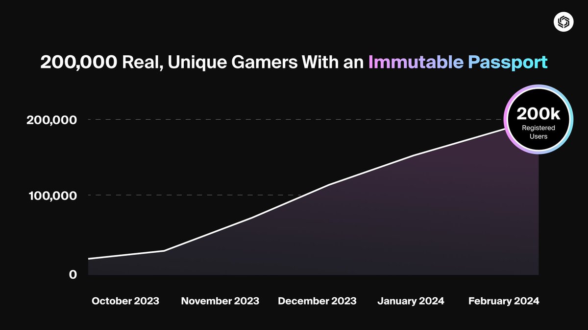 Immutable Passport hits 200,000 users!

200,000 real, unique gamers have signed up for Immutable Passport on top of the million of players active within the Immutable ecosystem. 

Passport gives you the ability to access games and marketplaces with one secure profile and allows