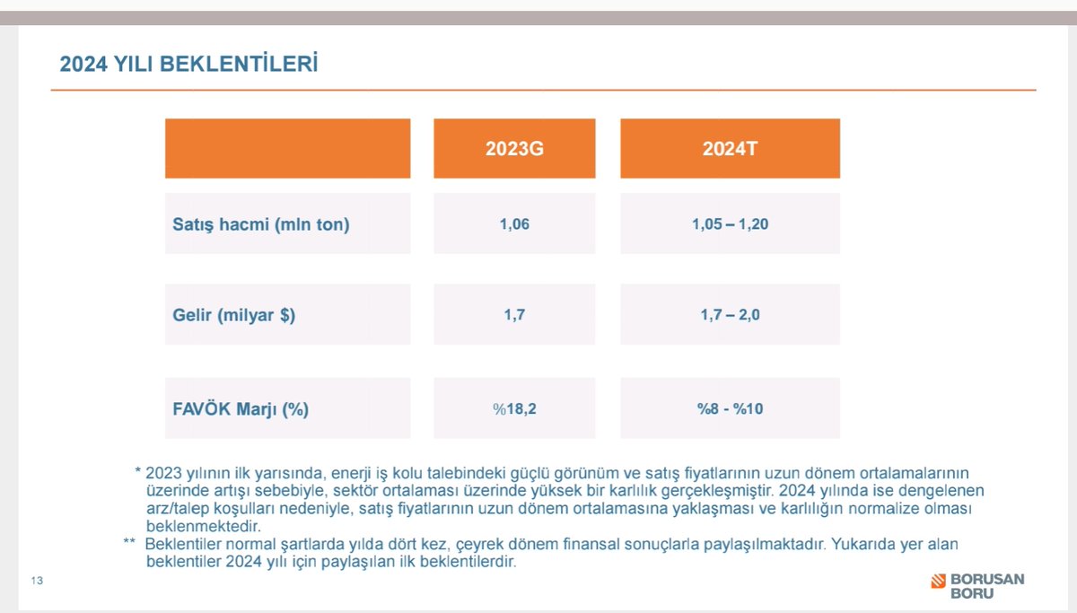 #brsan 2024 yılında 1,7-2 mr USD satış gelirleri beklentisi paylaşılmış