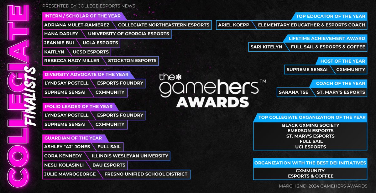 Good luck (and congrats) to all of the Collegiate Finalists in @thegamehers Awards! We will be rooting everyone on tonight! 🏆 Tune into @thegamehers Awards tonight: twitch.tv/thegamehers
