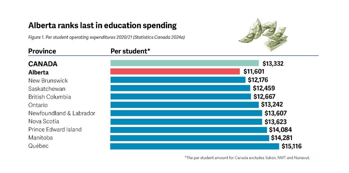 🧵 The UCP budget 2024-25 falls far short of addressing critical issues facing our education system as it continues to keep the per student education funding at the lowest level in the entire Canada. 1/5 #ableg