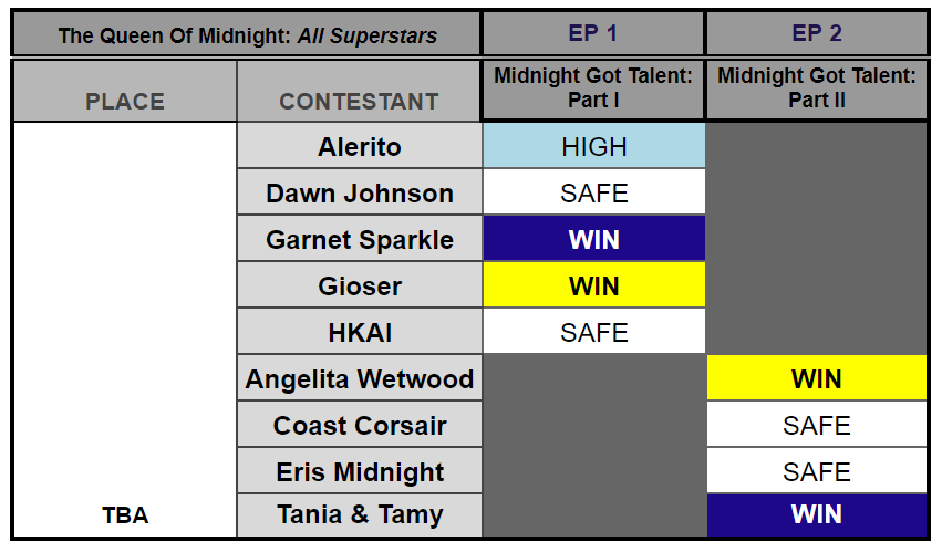 Progreso actual de la competencia tras los episodios 1 y 2 🌙
