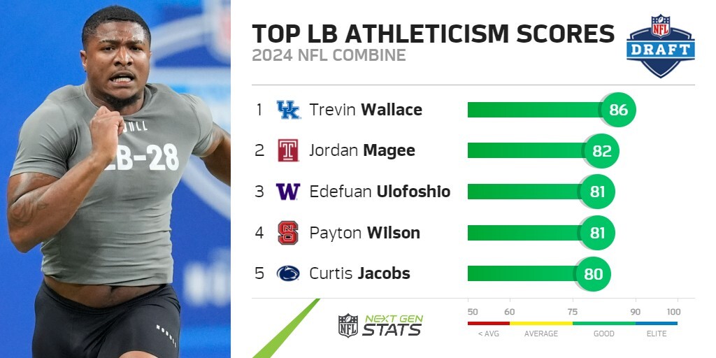 The official results for the 2024 linebacker combine class are in. @UKFootball's Trevin Wallace earned the top athleticism score at his position (86) with top-3 marks in the broad jump (10'7'), vertical jump (37.5') & forty-yard dash (4.51).