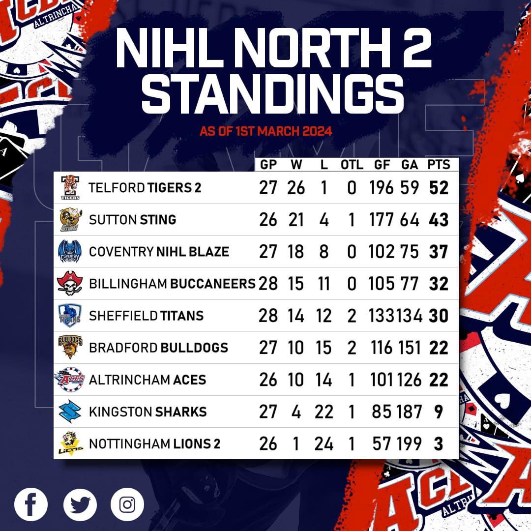 NIHL North 2 standings as of 1st March. For full league and player stats, visit <a href="/NIHLStats/">NIHLStats</a> 

♦️♠️❤️♣️

#aces #altrincham #gameon #nihlnorth2 #league #letsgoaces