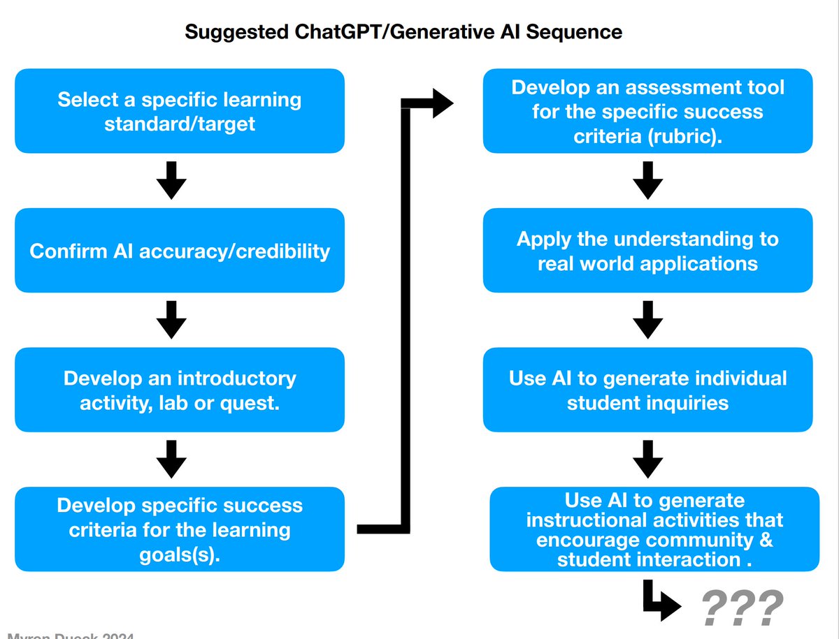 'Step by Step Teacher Exploration of AI' @myrondueck @LIASCD @NYSASCD @ASCD #LIASCD