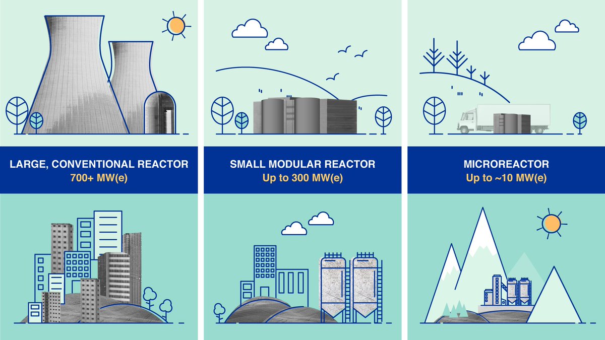 SenTomDavisSC's tweet photo. Yesterday the South Carolina legislature passed and sent to Gov @henrymcmaster S. 912, a joint resolution I authored that allows our state to capitalize on its intellectual and physical infrastructure and be a leader in Small Modular Nuclear Reactor technologies. #EnergyDominance https://t.co/fiit26RVyd