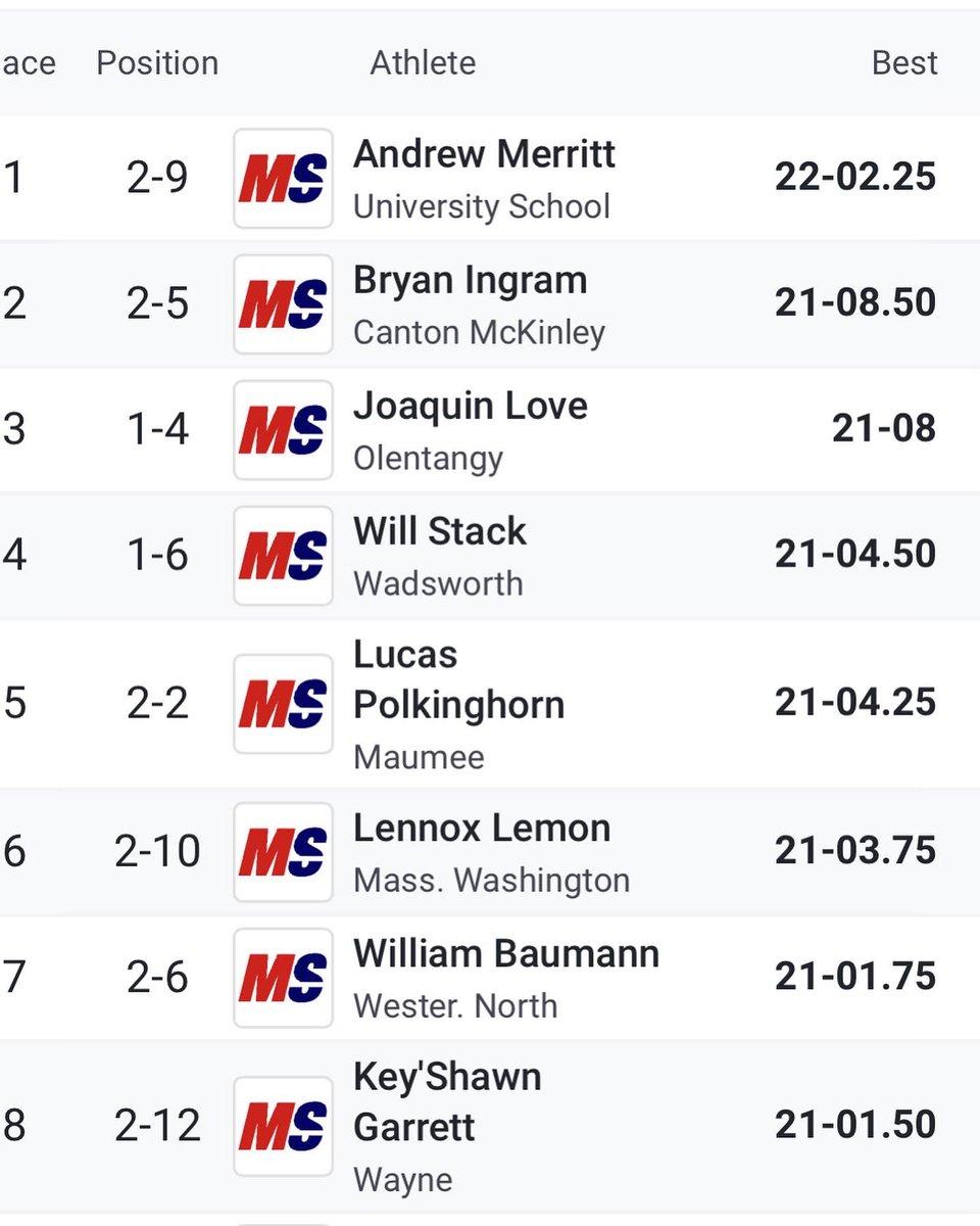 🚨STATE CHAMPION🚨 Senior Andrew Merritt has won the Division 1 Indoor Long Jump State Championship!