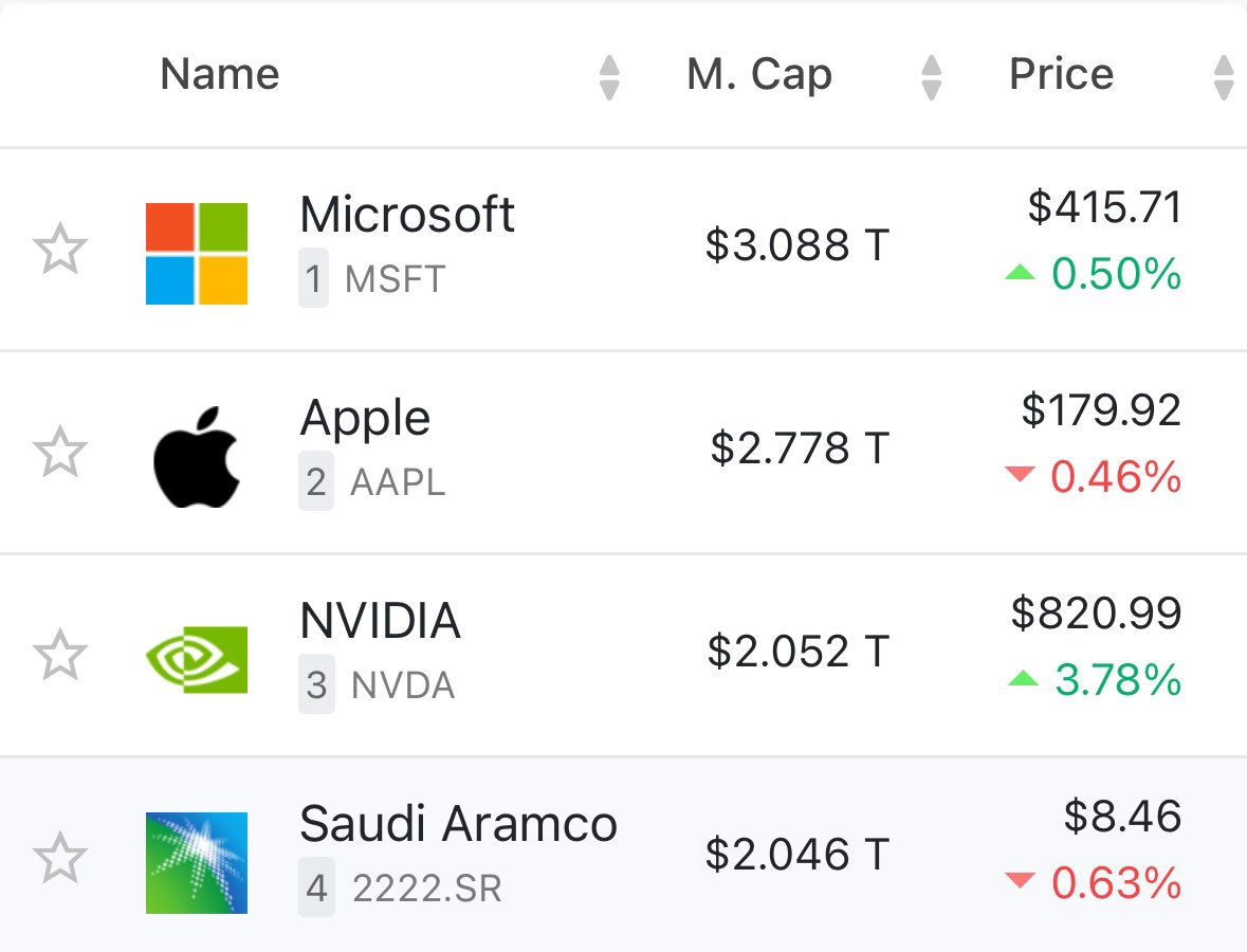 StockMKTNewz's tweet photo. Nvidia $NVDA now has a larger market cap than Saudi Aramco - CompaniesMarketCap https://t.co/lHrZezPeKV