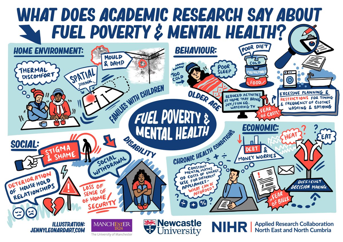 📢New blog 📢 New research has highlighted how fuel poverty can harm #mentalhealth - including constant mental maths, poor sleep, less activity, shame & social withdrawal. Led by @DrNCBennett & Sam Khavandi @ARC_GM_ Illustration @JennyLeonardArt ➡️tinyurl.com/FuelPov24