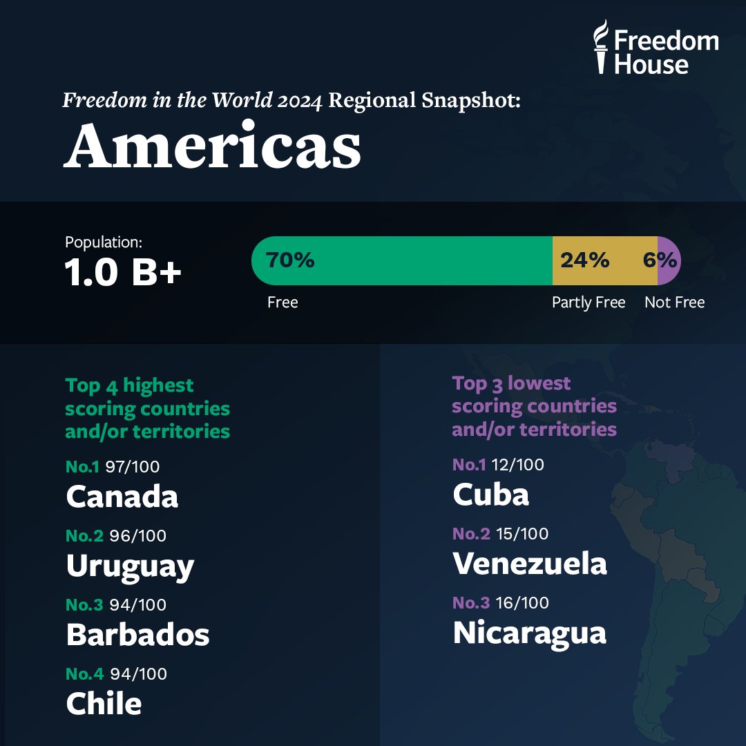 📖#FreedomInTheWorld 'Freedom faced extraordinary challenges in  the Americas in 2023, as 9 countries recorded overall score declines, and none registered improvements.'  
Three least free countries in the Americas are Cuba, Venezuela, and Nicaragua.  freedomhouse.org/report/freedom…