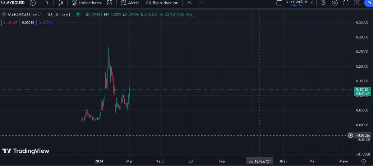 Crypto_Mind404's tweet photo. It's smarter put the sight in new oportunities, and now we have a new #memecoin in #SOL ecosystem with a low #marketcap of 100M in this moment, and it's not listed in the biggest exchanges. The #token popularity it's growing and have a x100 potential... https://t.co/ESrHGit6m2