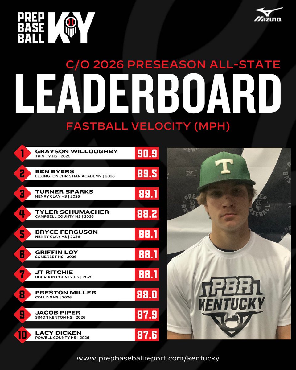 🚨Underclass Preseason All-State🚨

Class of 2026 Max Fastball Leaderboard 🔥🔥
<a href="/cfulii/">Chris Fuller</a> <a href="/JamieTessoff/">JT18</a> <a href="/BlakePerry_34/">Blake Perry</a> <a href="/prepbaseball/">Prep Baseball</a>

⬇️⬇️⬇️