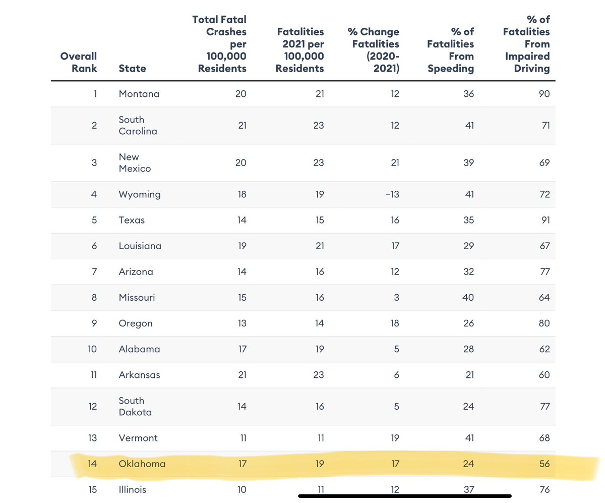 doctorgeeknerd's tweet image. Metrics from National Highway Traffic Safety Administration.
Oklahoma is the ranked the 14th most dangerous state to drive.
24% fatalities from speeding. 56% fatalities from impaired driving.