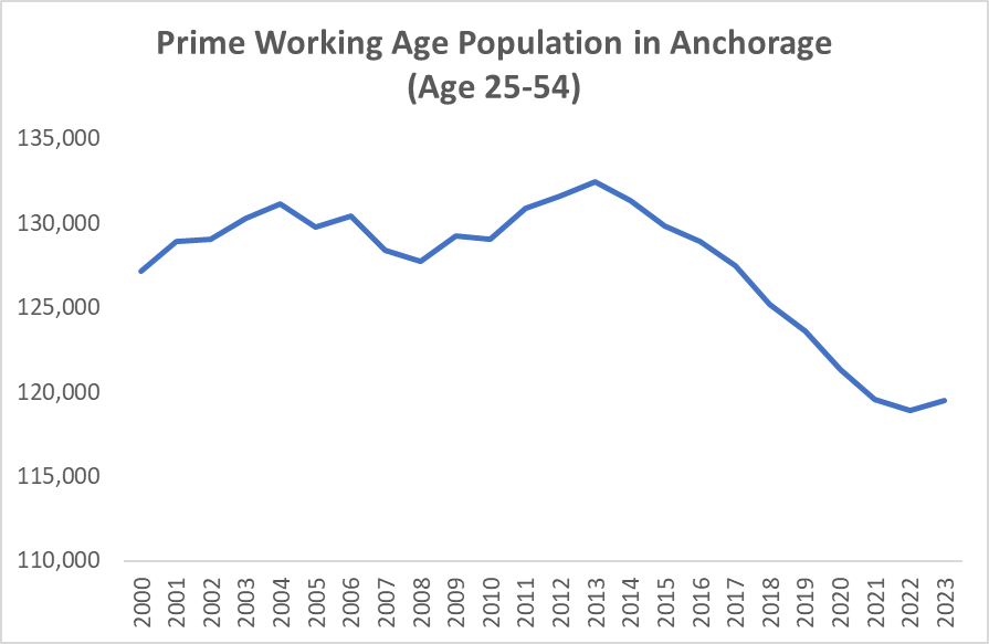 Looking at AK DOL data for a grant application. I wonder if these trends are related to that labor force shortage thingy?
