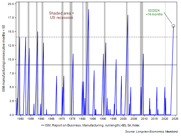 Lvieweconomics's tweet photo. Headline ISM manufacturing has now been below 50 for 16 consecutive months… One of the most prolonged downturns on record. https://t.co/f9fw0iNaxf