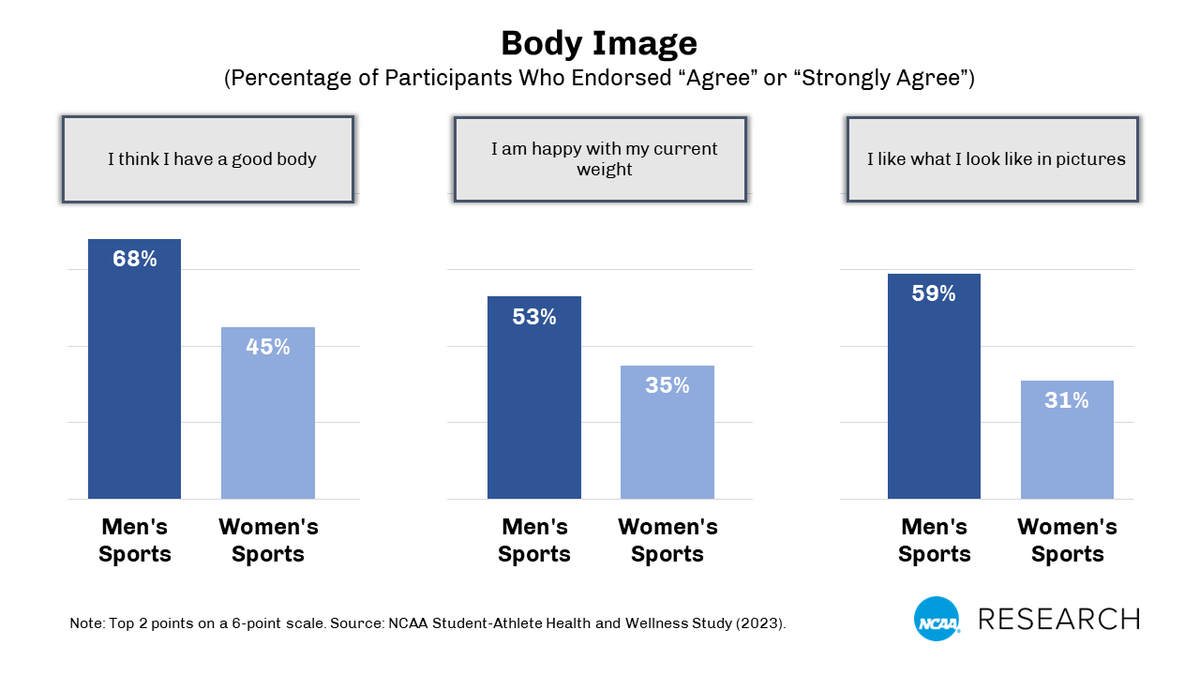 According to a new NCAA study, men’s sports athletes have higher positive body image than women’s sports athletes across all measures. Find out more about the factors that may impact student-athlete body image on.ncaa.com/o61eitq9