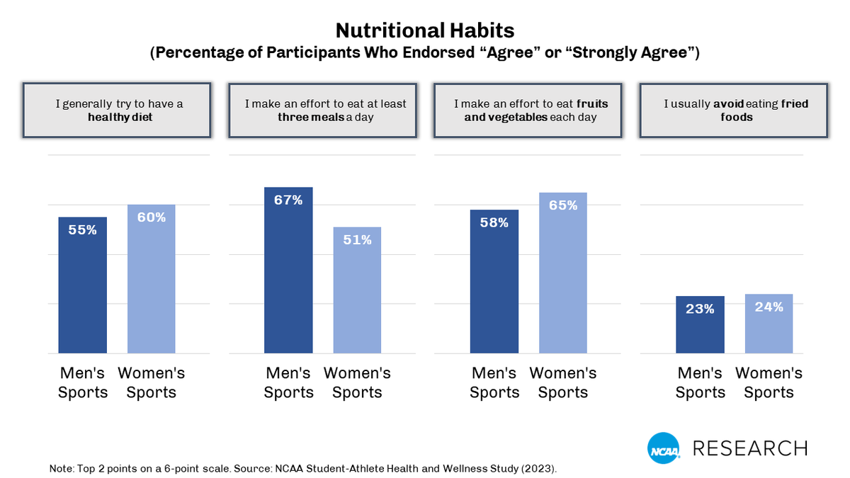 Most NCAA athletes report making an effort to eat healthy and consume at least three meals per day. Learn more about the nutritional habits of athletes on.ncaa.com/health-and-wel…