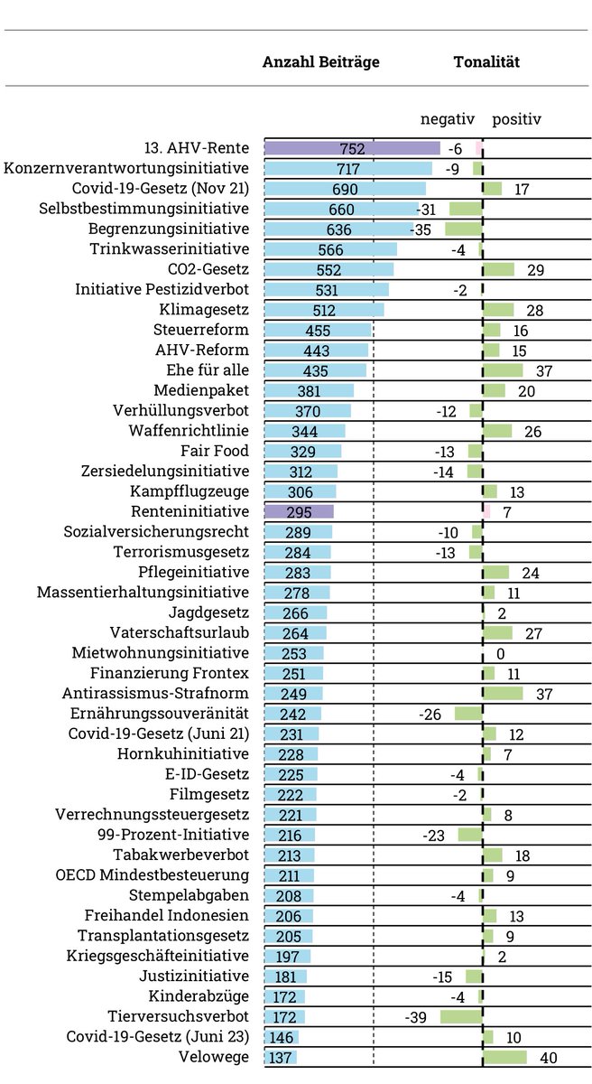 Ausserordentlich starke Medienresonanz für die Initiative für eine 13. AHV-Rente, durchschnittliche Beachtung für die Renteninitiative. Tonalität relativ ausgewogen, mit leichter Zustimmung für die #Renteninitiative und leichter Ablehnung der #AHV13. #abst24 Abstimmungsmonitor 🧵