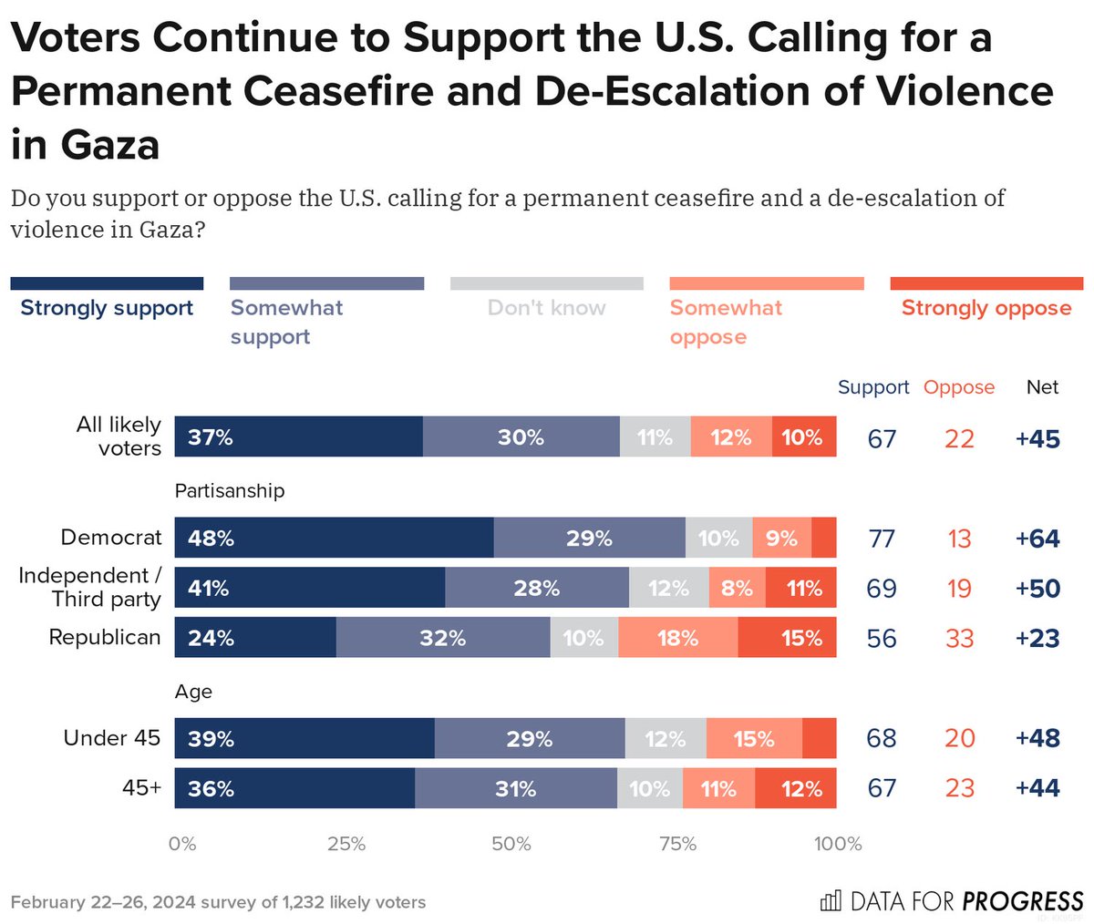 2/3 of Americans support permanent ceasefire in Gaza right now.

TWO THIRDS.