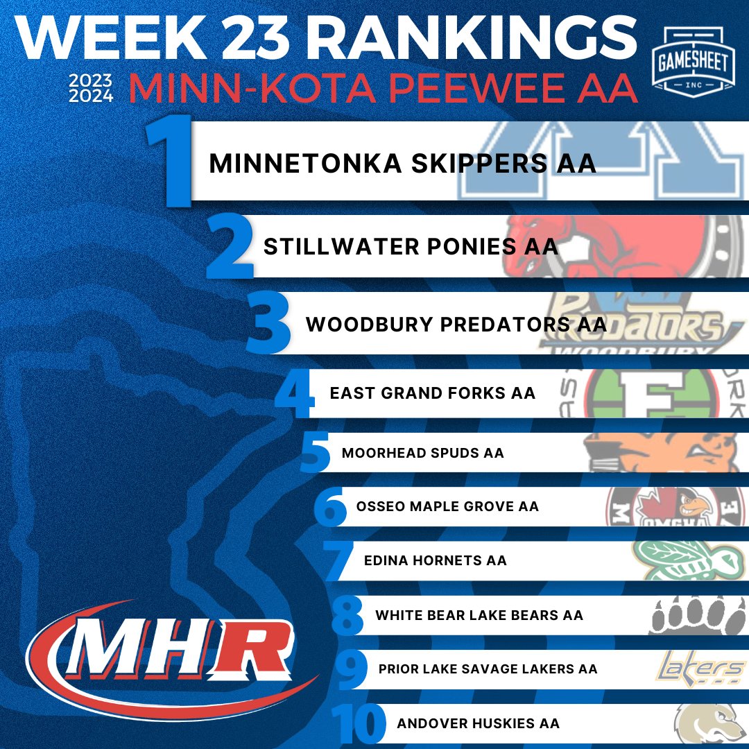 Minnesota Regional Playoffs start today!

Here are your Week 23 Minn-Kota Peewee AA Top 10 rankings presented by <a href="/GameSheetInc/">GameSheet Inc.</a> 🇺🇸 🏒 🥅 🚨 🇺🇸

myhockeyrankings.com/rank.php?y=202…