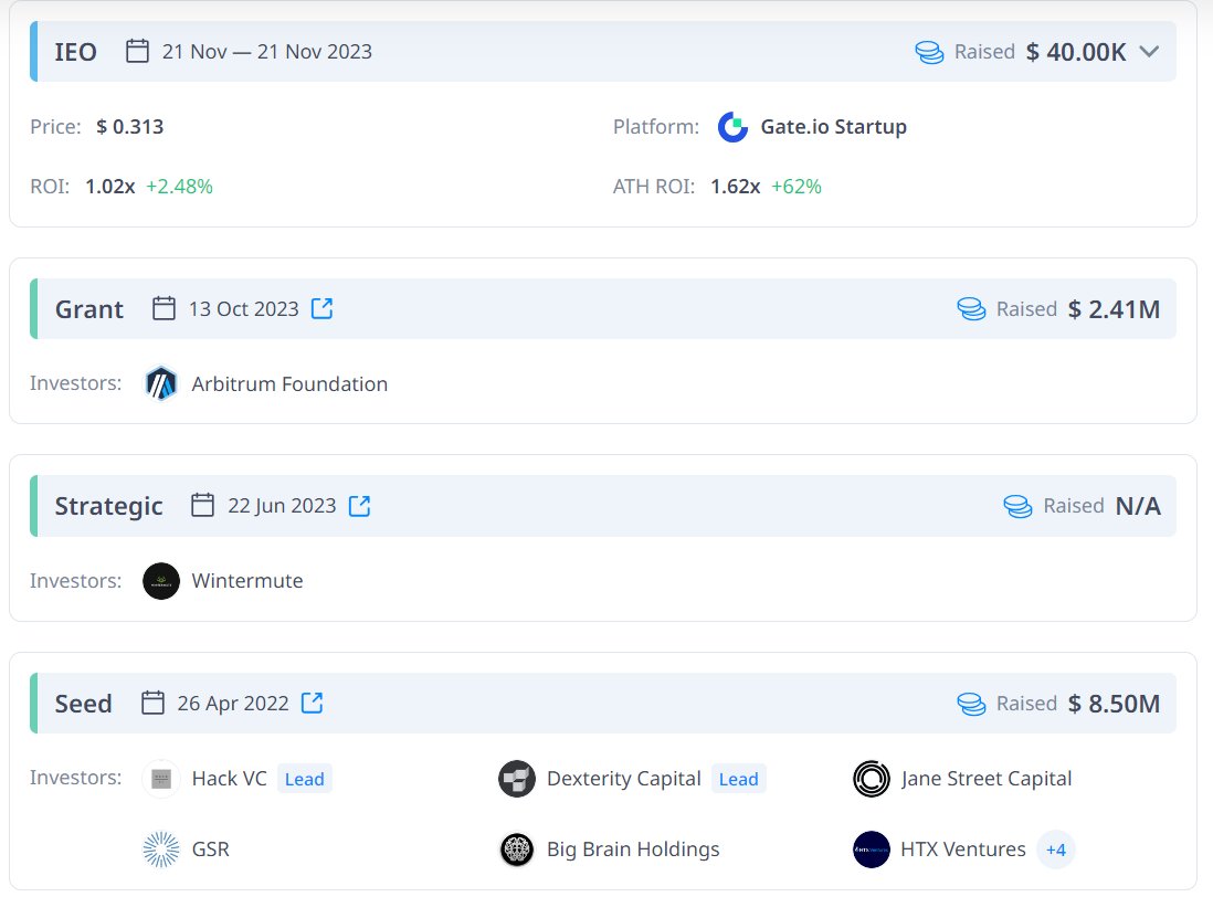 bmoon2704's tweet photo. $VRTX là sàn giao dịch spot, phái sinh, lending trên arbitrum, gần đây có bản cập nhập Edge tập trung thanh khoản crosschain, đoạn này tập trung vô crosschain vì wormhole bán OTC là chuẩn bị list sàn rồi.
Nhắc để ae nhớ là ARB tính tới thời điểm hiện tại TVL vẫn là king of L2

So sánh với $GMX (ảnh 1):
1. Doanh thu bằng 1/2 
2. Volume giao dịch 24h bằng 2/3
3. Cap bằng 1/10
Ngu ngu tài chính kế toán như mình cũng thấy nó vô lý vcđ.

Raise 10M$ có ''mùa đông ko lạnh'', Arb foundation là đủ uy tín. IEO trên gate giá 0.31$ (sấp xỉ giá hiện tại) (ảnh 2)

Về mặt PTKT thì giá đang chạy trên EMA34/89, đang test lại EMA 34/89 cũng là vùng mua mạnh (gap) hợp lưu fibo 0.5-0.618. (ảnh 3)

TP: Tháng 1/2025 unlock 447.51M token thì giá 1.5U là bằng cap GMX bây giờ, fomo thì cap 1B tương đương 2.5U.

Hàng này có doanh thu thật và tăng trưởng bền vững ae nhớ cho vào waitlist lúc downtrend để ăn lãi kép giống sếp @chutraiga.

Chốt lại vùng mua 0.29-0.31, TP 1-1.5-2.5 timming 01/2025.