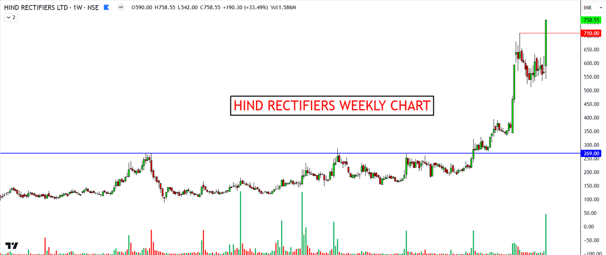 garwasanjay's tweet photo. 8. #HindRect Weekly Chart https://t.co/bUBoY8xk1X