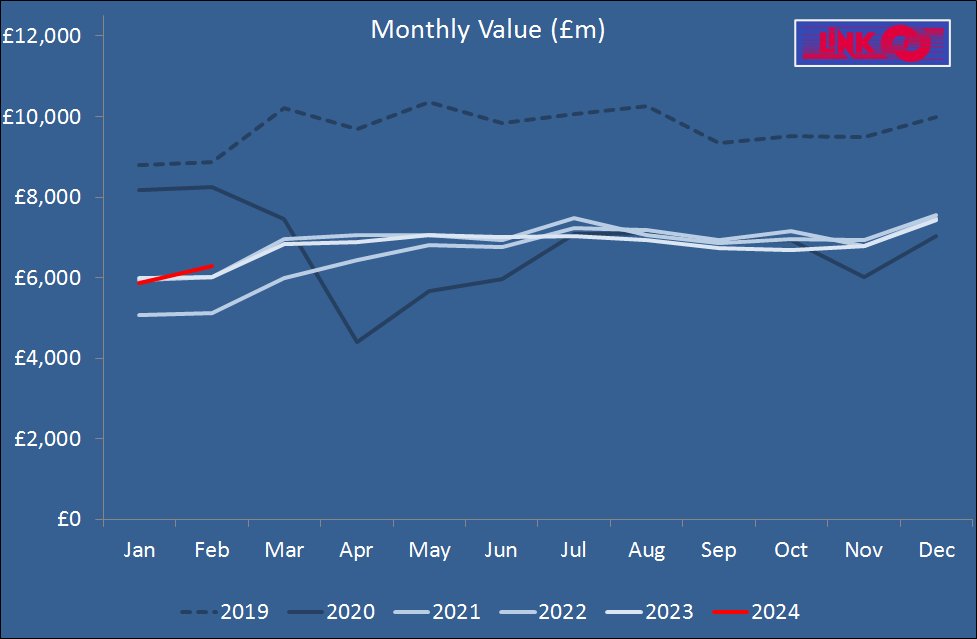 LINK_ATM_Scheme's tweet image. February&apos;s value of cash dispensed from LINK #ATMs,  £6.3bn,up from Jan and the highest for Feb post-CV19.  The extra day  and Cost of Living payments giving cash and ATMs a boost. #accesstocash