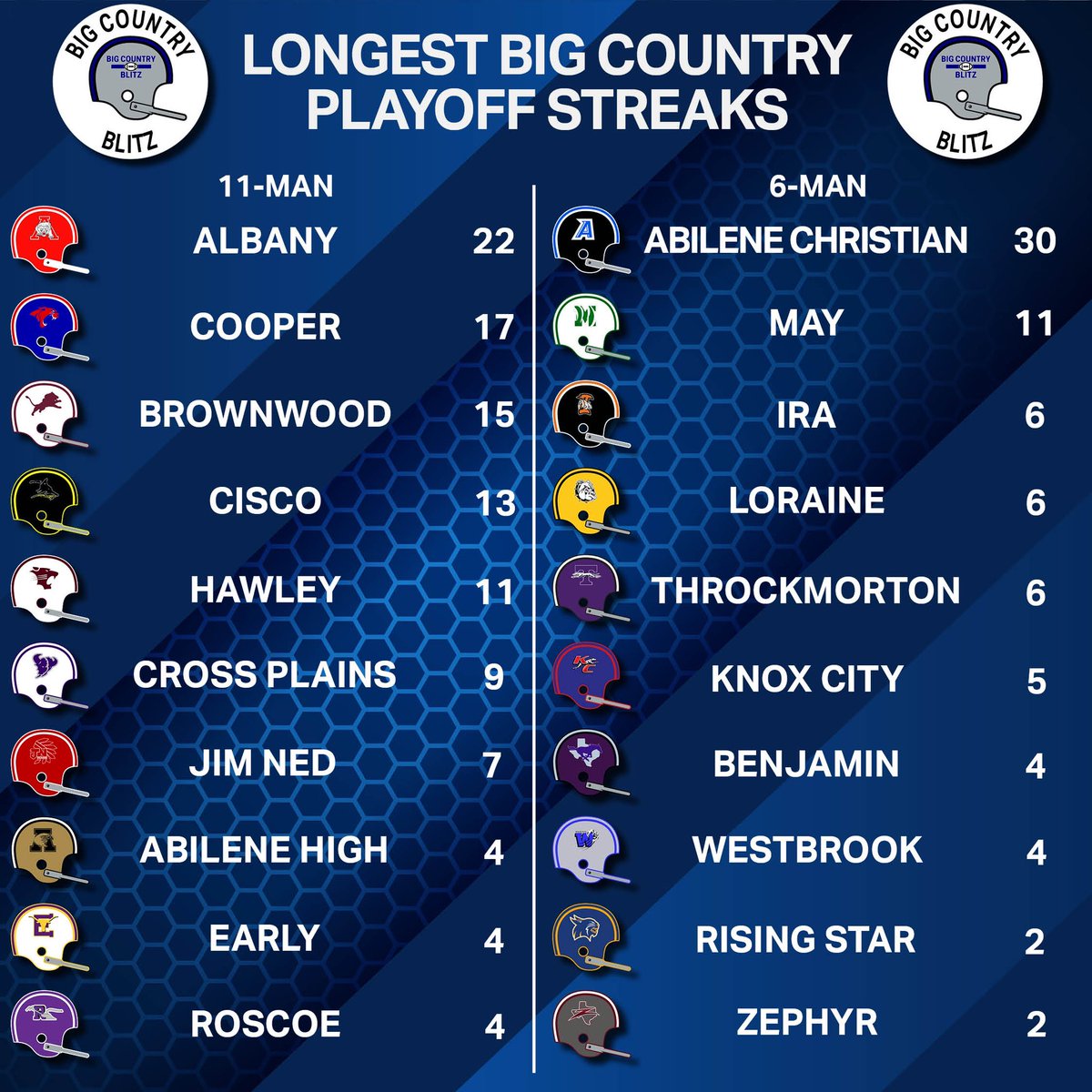 The Big Country leaderboard for most consecutive years reaching the postseason. Impressive work from Abilene Christian and Albany to lead the way. #txhsfb