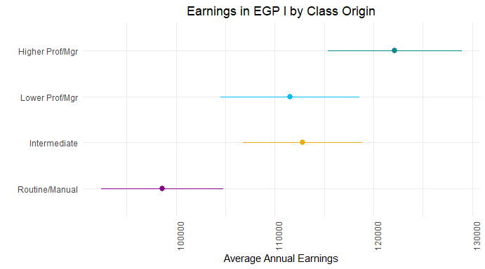 Daniel Laurison (@daniel_laurison) on Twitter photo Have you ever suspected that you earn less in your fancy job because you're from a working-class family? The Class Ceiling showed how that worked in the UK; new article out today <a href="/SF_Journal/">Social Forces</a> with <a href="/SamFriedmanSoc/">Sam Friedman</a> shows there's ALSO a big class pay gap in the US. About $23k! Have you ever suspected that you earn less in your fancy job because you're from a working-class family? The Class Ceiling showed how that worked in the UK; new article out today <a href="/SF_Journal/">Social Forces</a> with <a href="/SamFriedmanSoc/">Sam Friedman</a> shows there's ALSO a big class pay gap in the US. About $23k!