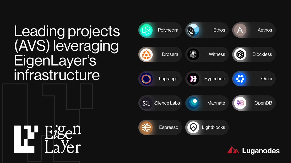 1/ EigenLayer extends #Ethereum's security to various protocols by providing developers access to Ethereum's massive staked capital base & decentralized validator set! Here's a list of projects (AVS) leveraging @eigenlayer ’s infrastructure to deliver innovative use cases🧵👇