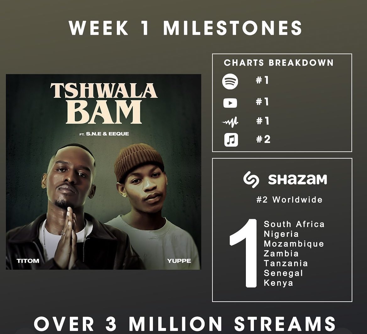 #TshwalaBami week one milestones and all I see is Number 1’s everywhere 😭😭🇿🇦✅#eeque