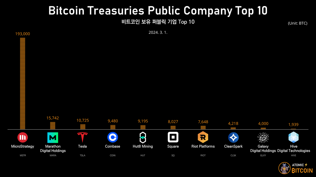 비트코인 보유 기업 순위 전세계 3위는 테슬라