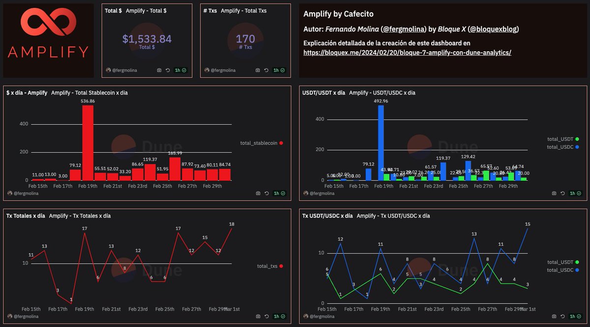 Hace 2 semanas lanzamos Amplify integrado en Cafecito, un nuevo producto para ofrecer pagos en cripto orientado a desarrolladores y hacer bajada en pesos de manera directa a una cuenta bancaria sin preocupaciones.

15 días mas tarde tuvimos 170 pagos, una media de USD$9 por